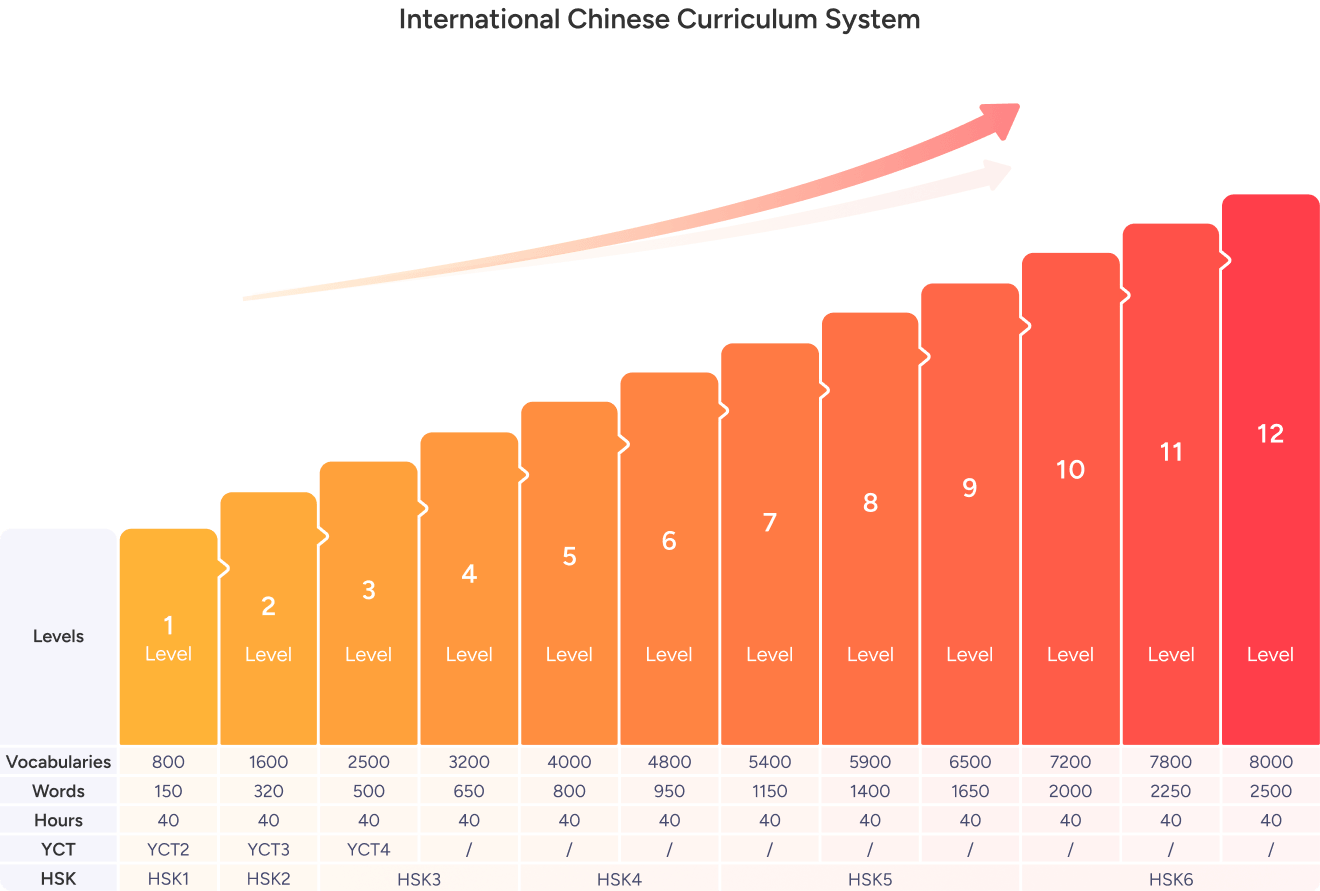WuKong Chinese - Core courses