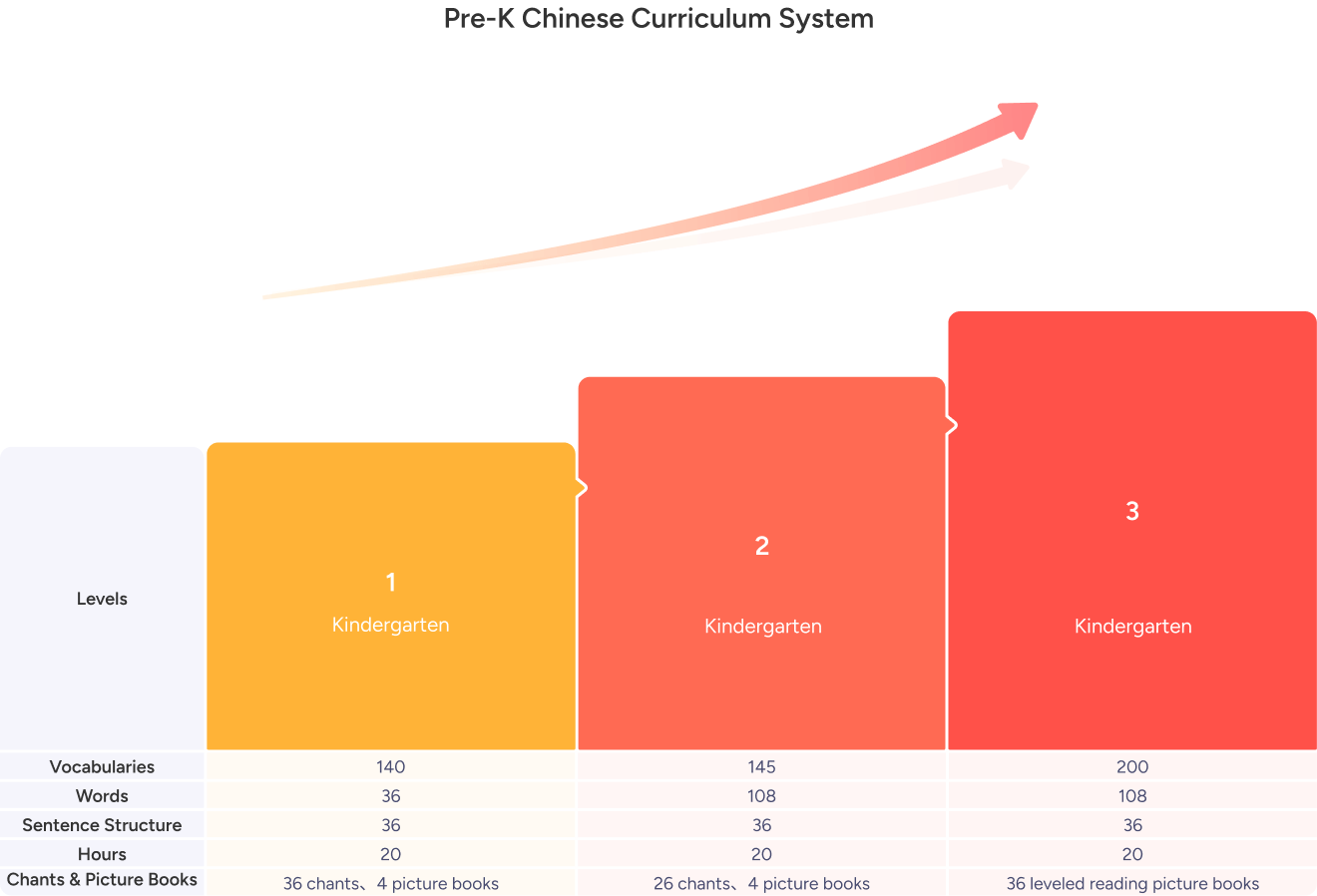 WuKong Chinese - Core courses