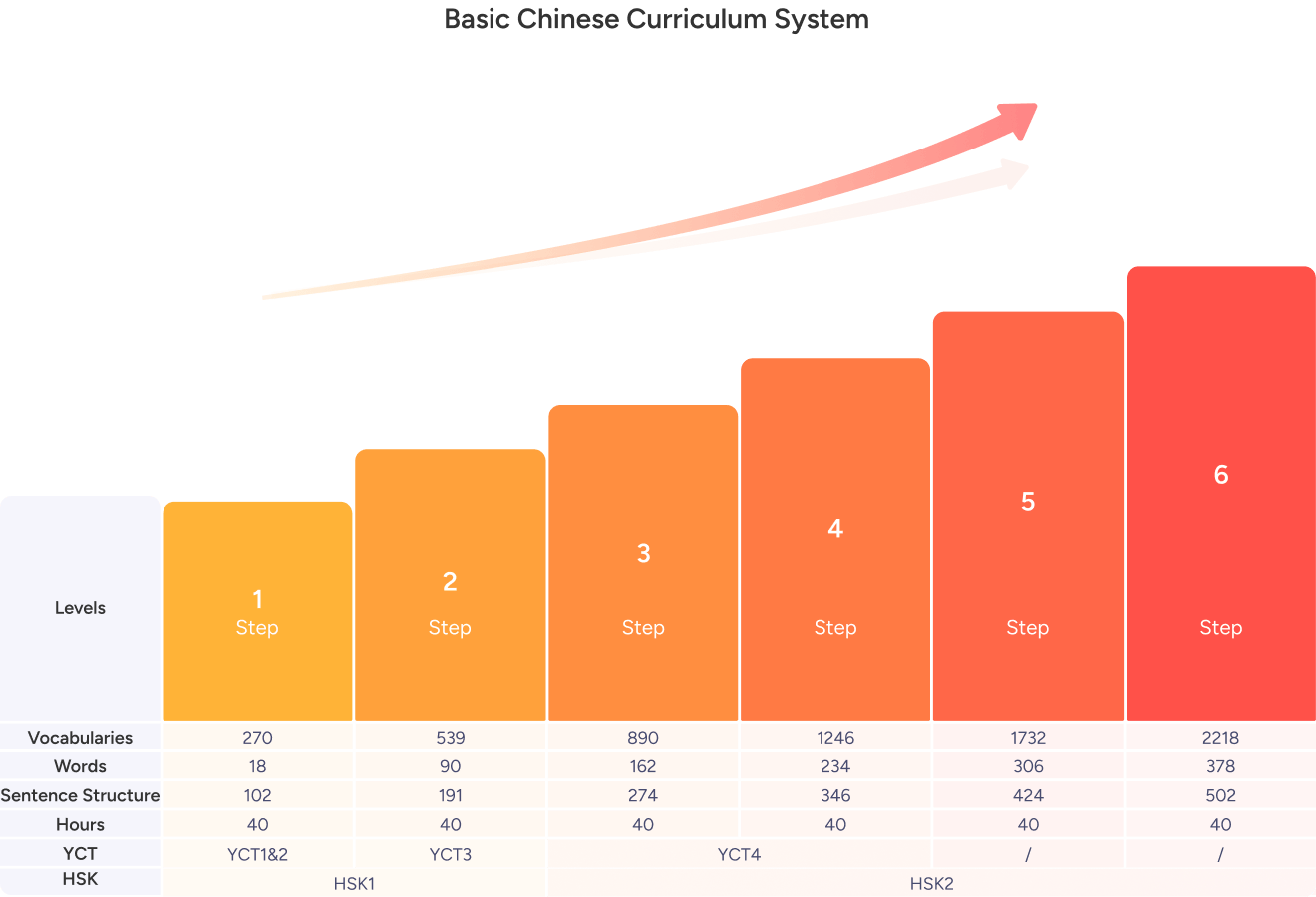 WuKong Chinese - Core courses