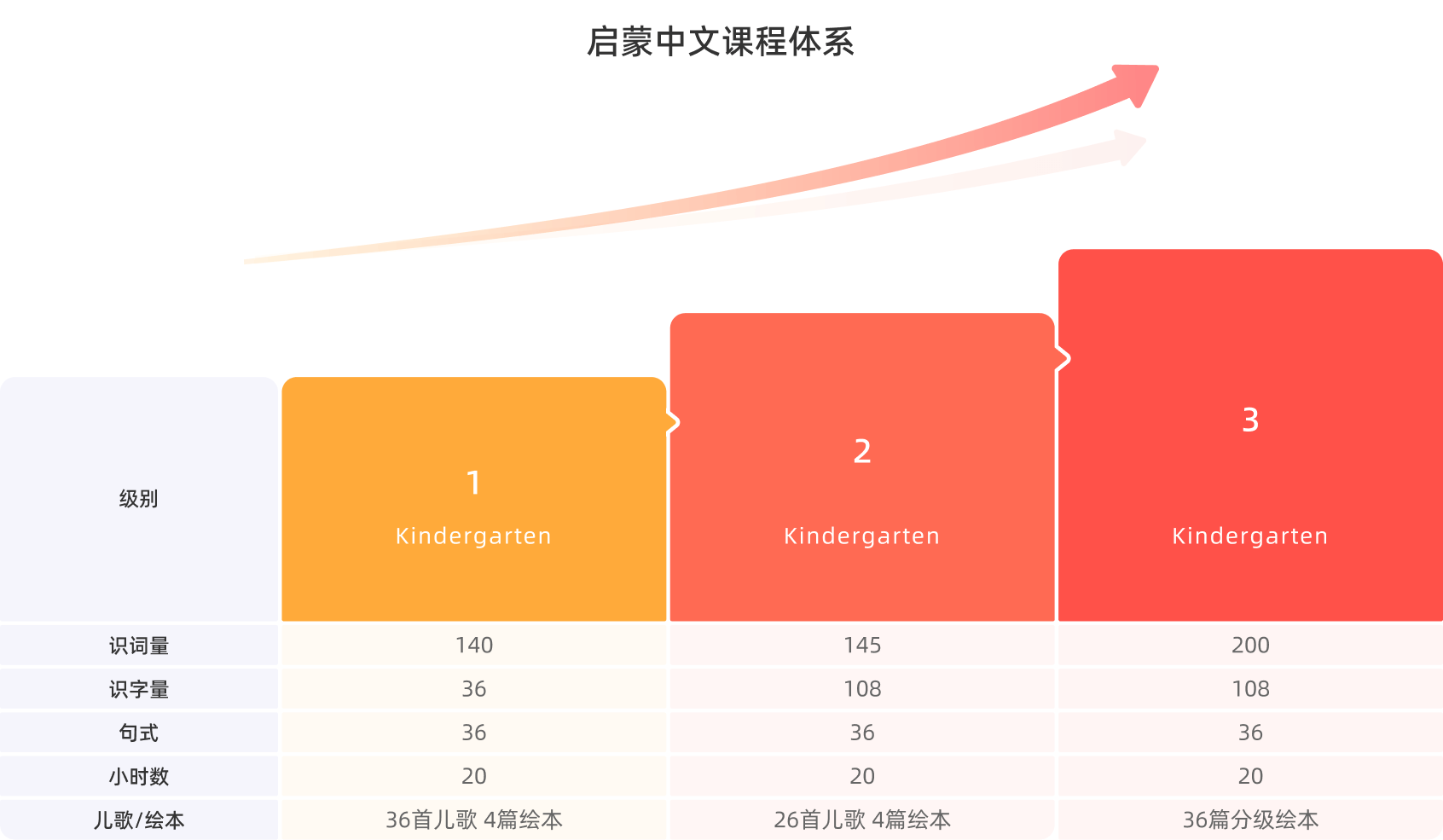 悟空中文-核心课程体系